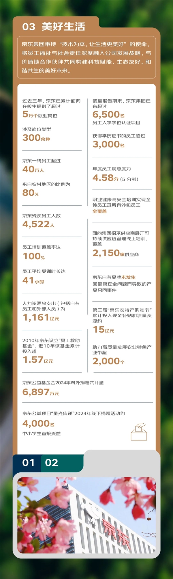 京东公布2024年ESG报告：一线员工超40万 80%来自农村-萌图百科