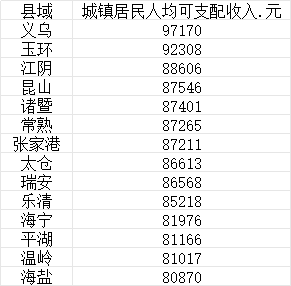 你家乡上榜没！中国县域城镇居民人均收入十强：第1名碾压四大一线城市-萌图百科