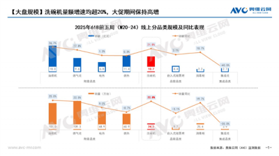 洗碗机要成“刚需”了 618销量暴增-萌图百科