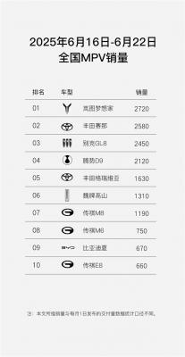 MPV周销量榜出炉！岚图梦想家卖爆 力压丰田赛那、别克GL8夺冠-萌图百科