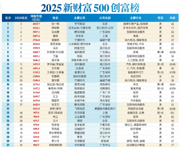 2025《新财富》“500创富榜”发布：张一鸣问鼎首富 梁文锋杀进前十-萌图百科
