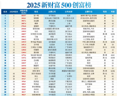 2025《新财富》“500创富榜”发布：张一鸣问鼎首富 梁文锋杀进前十-萌图百科