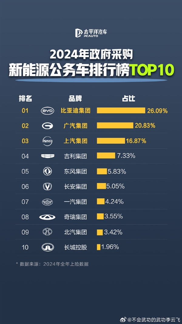公务员都在开比亚迪！新能源公务车采购TOP10出炉