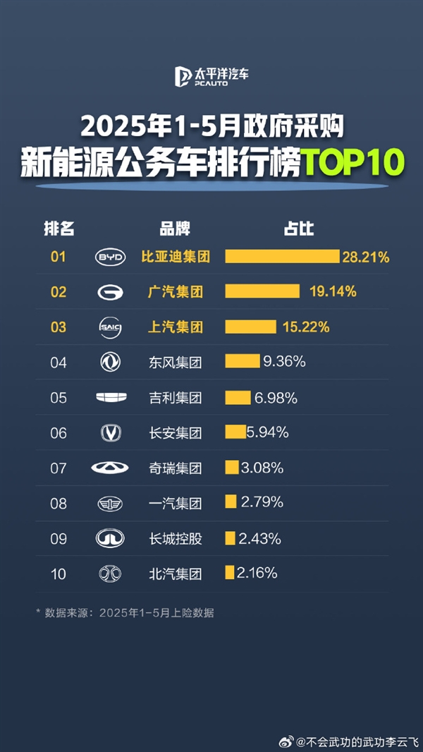 公务员都在开比亚迪！新能源公务车采购TOP10出炉