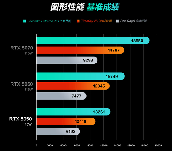 就这也敢卖7499元！RTX 5050笔记本正式发布：显存实锤GDDR7