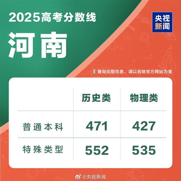 全国各地高考分数线出炉：本科最低控制线340分！