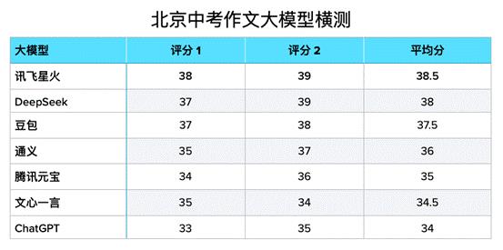 技术积淀+教育基因：讯飞星火在大模型实测中夺冠-萌图百科
