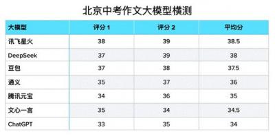 技术积淀+教育基因：讯飞星火在大模型实测中夺冠-萌图百科