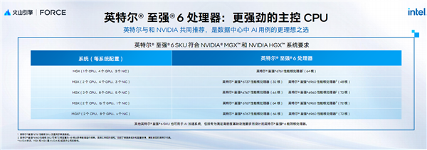 AI新时代的Intel至强6：云端、本地双飞跃！