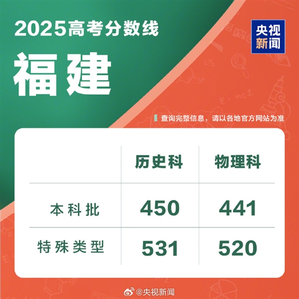 全国各地高考分数线出炉：本科最低控制线340分！