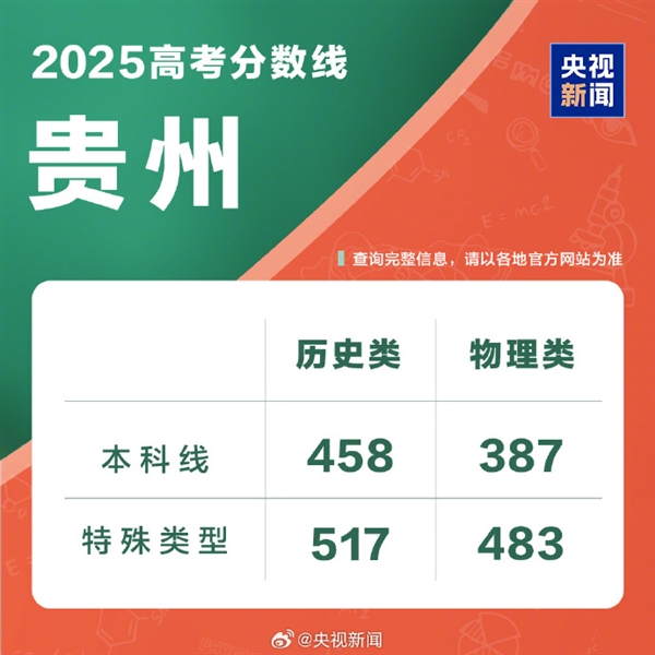 全国各地高考分数线出炉：本科最低控制线340分！