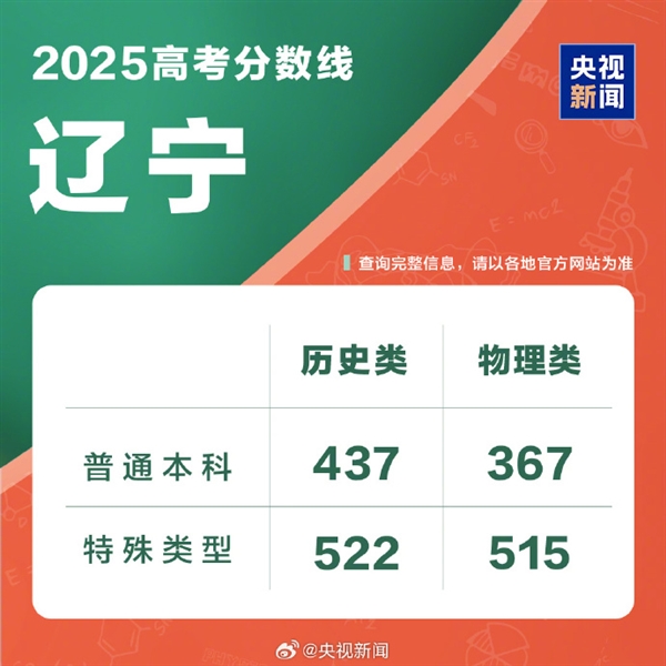全国各地高考分数线出炉：本科最低控制线340分！