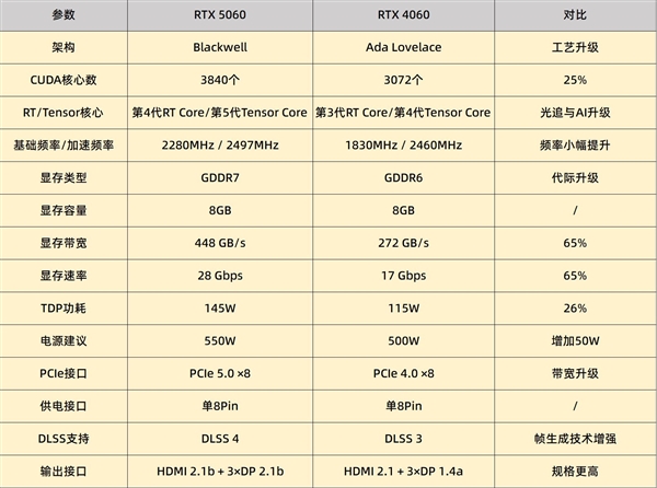 DIY小技巧：RTX 5060比RTX 4060强多少-萌图百科
