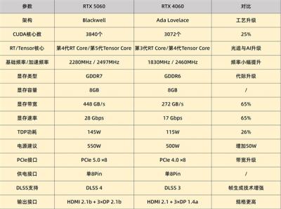DIY小技巧：RTX 5060比RTX 4060强多少-萌图百科