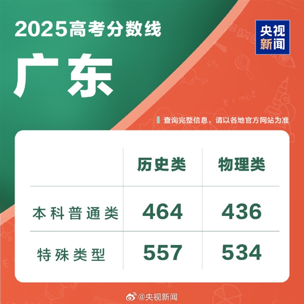 全国各地高考分数线出炉：本科最低控制线340分！