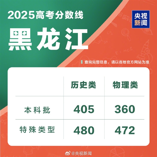 全国各地高考分数线出炉：本科最低控制线340分！