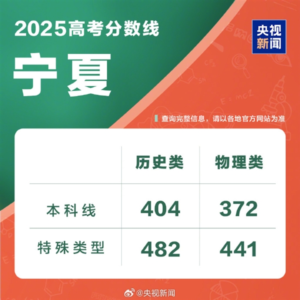 全国各地高考分数线出炉：本科最低控制线340分！-萌图百科