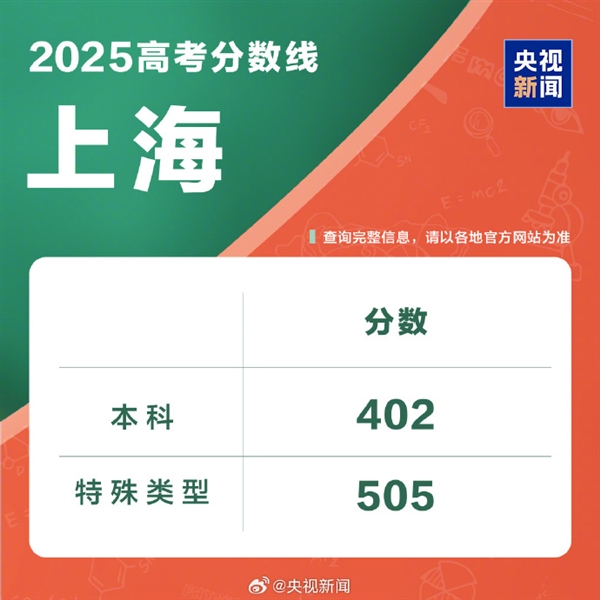 全国各地高考分数线出炉：本科最低控制线340分！