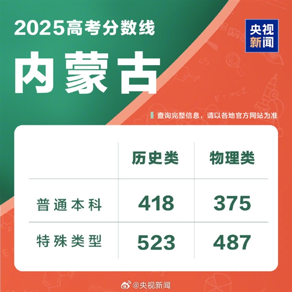 全国各地高考分数线出炉：本科最低控制线340分！