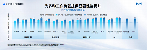 AI新时代的Intel至强6：云端、本地双飞跃！