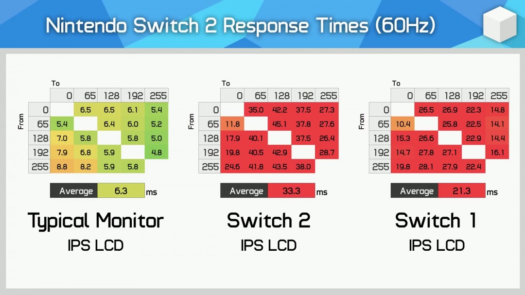 任天堂Switch 2屏幕有多慢？响应时间比Switch还慢50%-萌图百科