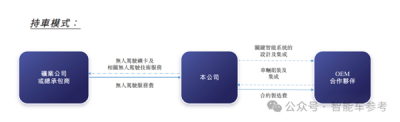 中国L4无人车收入第一名 冲刺港股IPO了-萌图百科