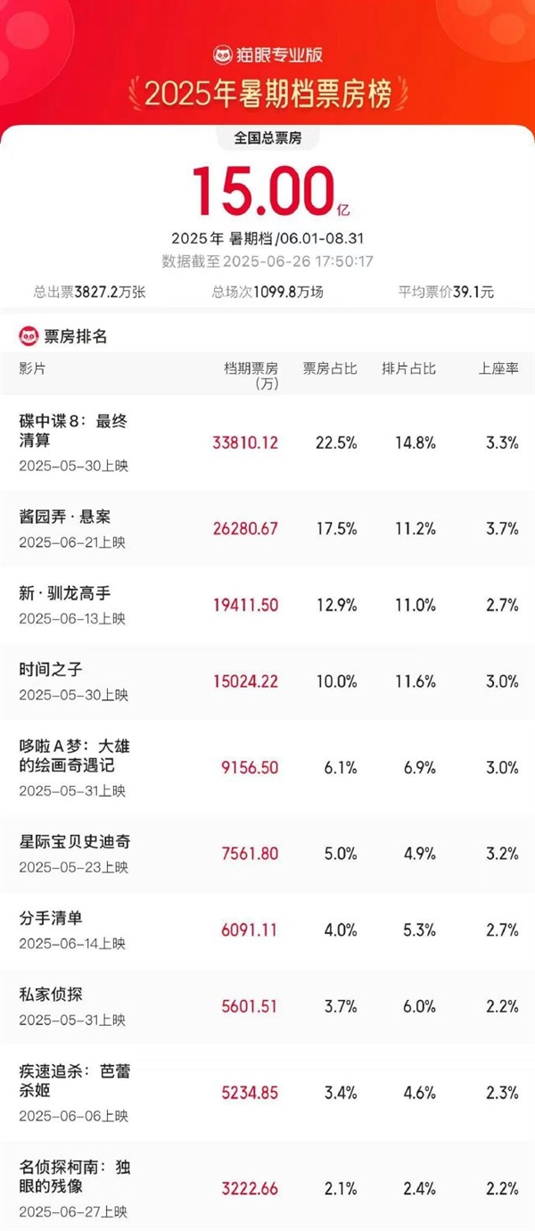 2025暑期档票房破15亿 《酱园弄·悬案》已冲至第二-萌图百科