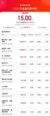 2025暑期档票房破15亿 《酱园弄·悬案》已冲至第二-萌图百科