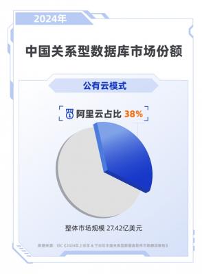 连续6年位居榜首 阿里云持续领跑中国关系型数据库市场-萌图百科