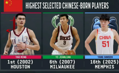起薪超过姚明！曝NBA新秀杨瀚森4年薪资预计1.53亿元-萌图百科