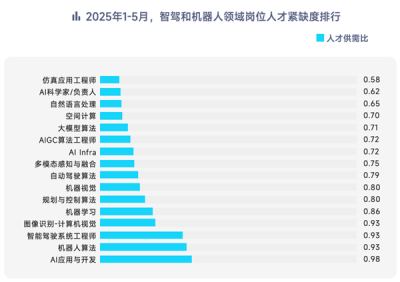 脉脉高聘：智驾、机器人岗位量暴增28倍 月薪最高超11万-萌图百科