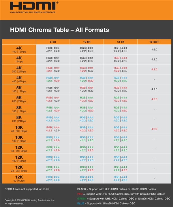 HDMI 2.2最终完整规格发布！带宽翻倍至96Gbps、支持16K分辨率-萌图百科