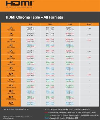 HDMI 2.2最终完整规格发布！带宽翻倍至96Gbps、支持16K分辨率-萌图百科