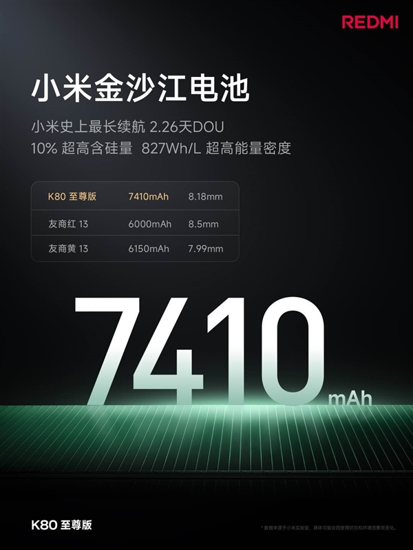 续航怪兽降临！K80至尊版堆出7410mAh超大电池：达成2.26天长续航-萌图百科