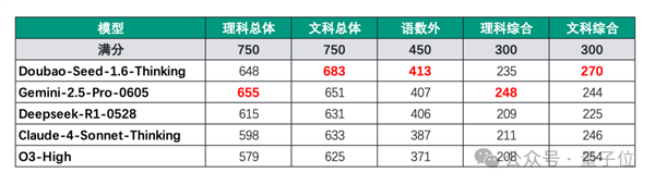 国产大模型高考裸分683：选清华 还是北大-萌图百科