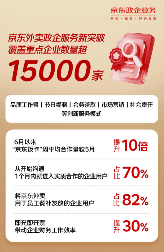 京东外卖新突破！覆盖重点企业超15000家 150万品质餐饮店入驻-萌图百科