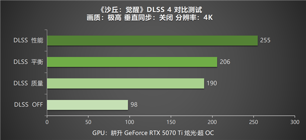 《沙丘：觉醒》DLSS 4测试 耕升GeForce RTX 5070 Ti 炫光·超 OC重返厄拉科斯