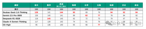 国产大模型高考裸分683：选清华 还是北大