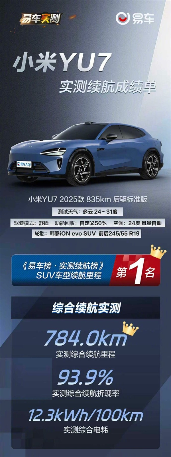 小米YU7标准版斩获SUV续航第1名：实测784km 比很多轿车都省电-萌图百科