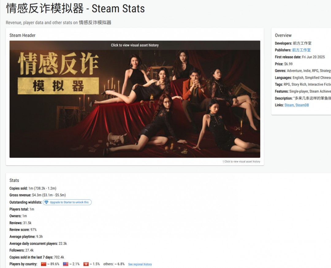 《捞女游戏》Steam销量或超百万 平均游玩9.3个小时-萌图百科