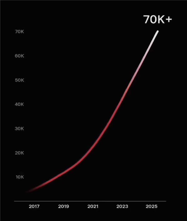 特斯拉超充桩正式突破7万根：国内已开放超2100座超充站-萌图百科