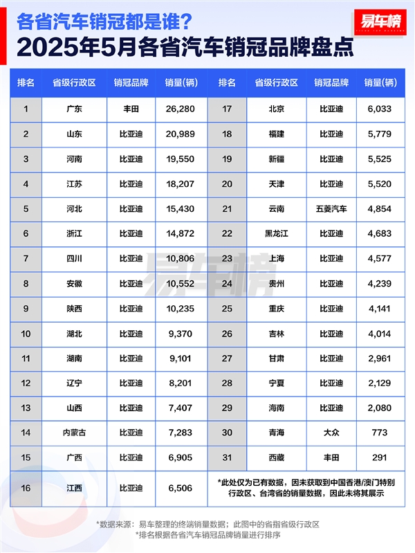 5月各省汽车销冠品牌榜：比亚迪彻底封神 霸榜27省-萌图百科