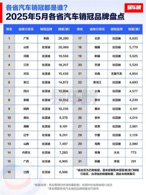 5月各省汽车销冠品牌榜：比亚迪彻底封神 霸榜27省-萌图百科