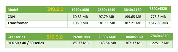 显存占用骤降20%！NVIDIA DLSS新模型终于正式推出-萌图百科
