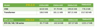 显存占用骤降20%！NVIDIA DLSS新模型终于正式推出-萌图百科