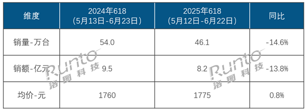 史上最长618也卖不动！中国智能投影遇冷 线上销量、销额竟双双下跌-萌图百科