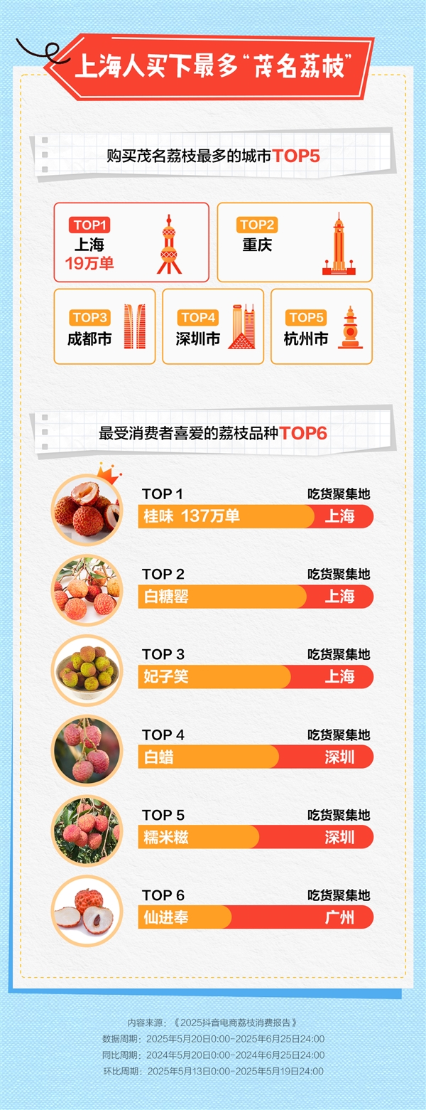 抖音电商发布2025荔枝消费报告 上海“吃货”买下最多茂名荔枝