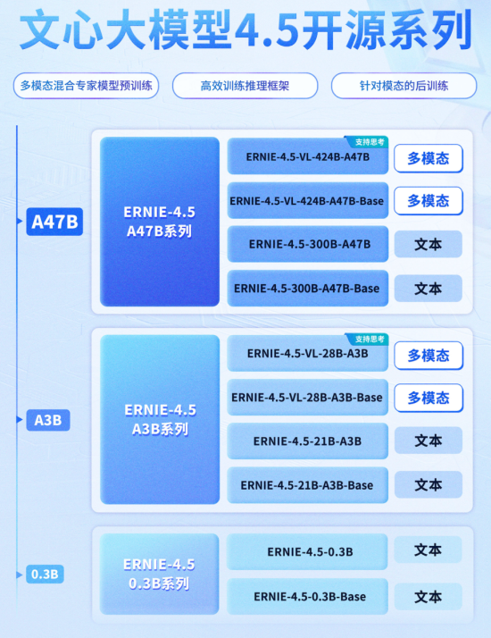 百度开源文心大模型4.5系列模型 中国算力平台率先上线-萌图百科