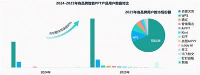 百度文库智能PPT月访问量超3400万、位列全球第一  市场份额断崖式领先-萌图百科