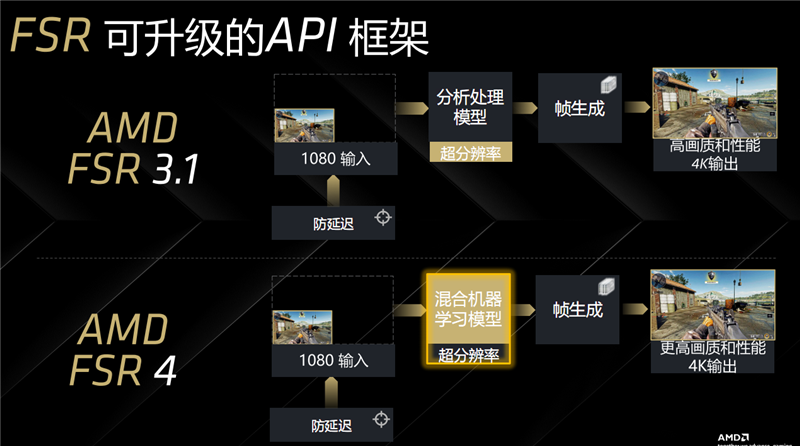 首次引入AI机器学习！AMD FSR 4体验：画质远超FSR 3-萌图百科